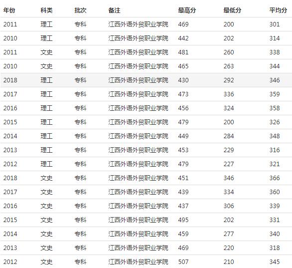 江西外语外贸职业学院2020年录取分数线