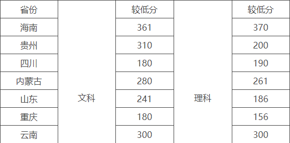 云南外事外语职业学院2020年录取分数线是多少？