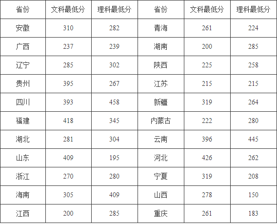 昆明冶金高等专科学校2020年录取分数线