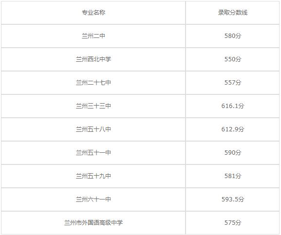 甘肃省水利水电学校2020年录取分数线是多少？