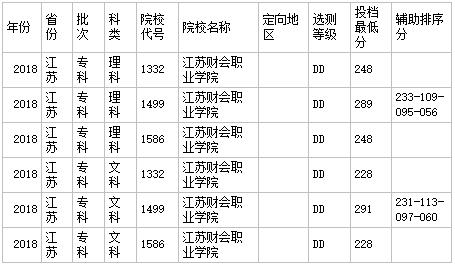 江苏财会职业学院2020年录取分数线是多少？