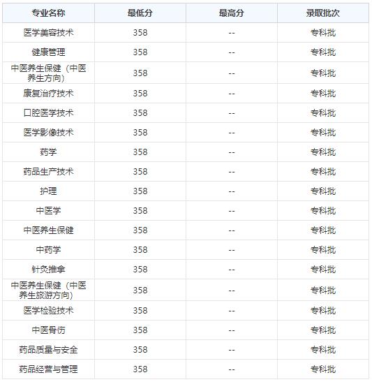 安徽中医药高等专科学校2020年录取分数线是多少？