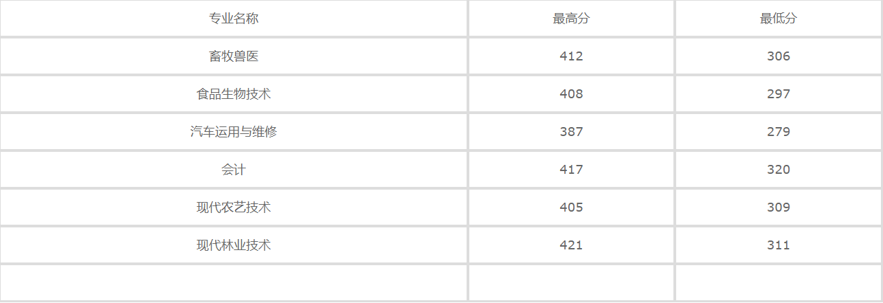 大理农林职业技术学院2020年录取分数线是多少？
