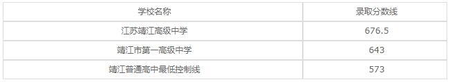 江苏省靖江中等专业学校2020年录取分数线是多少？