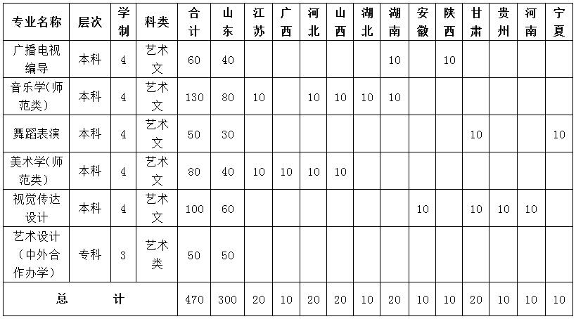 2020鲁东大学艺术类专业招生简章