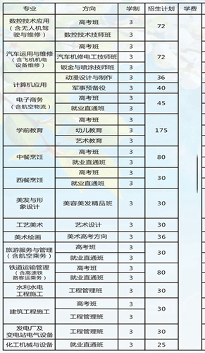 绵阳职业技术学校2020年招生计划
