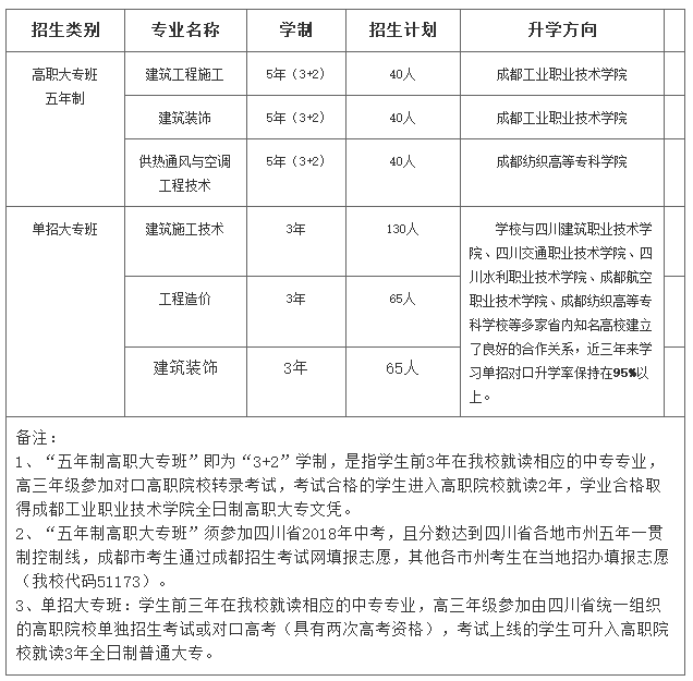 2020年成都市建筑职业中专学校招生专业设置 2020年成都市建筑职业中专学校招生专业设置