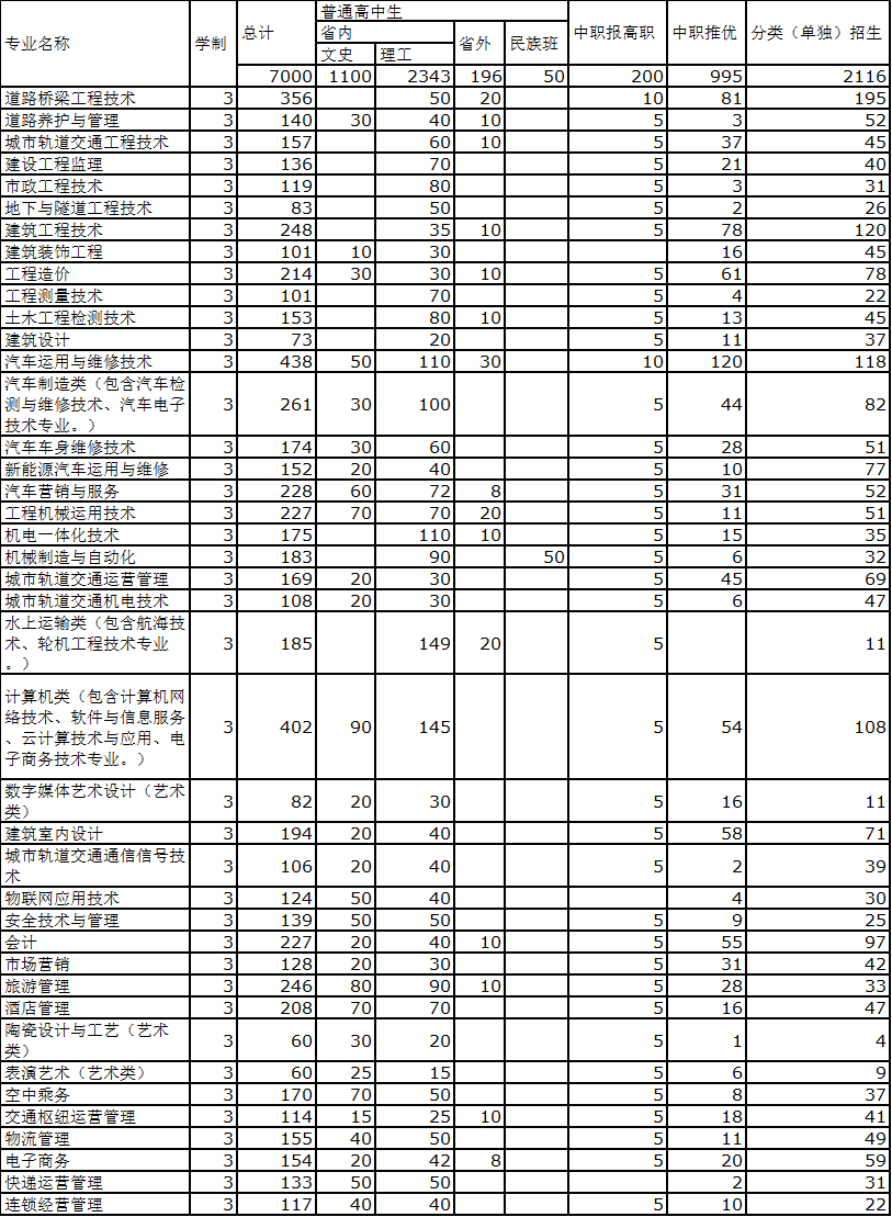 贵州交通职业技术学院中专部2020年招生专业
