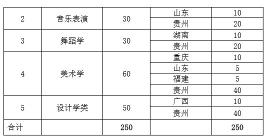 2020凯里学院艺术类专业招生简章