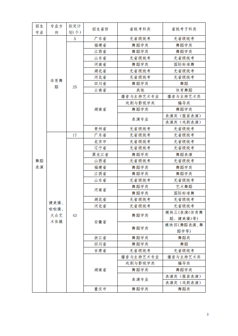 2020广州体育学院舞蹈学专业、舞蹈表演专业招生简章