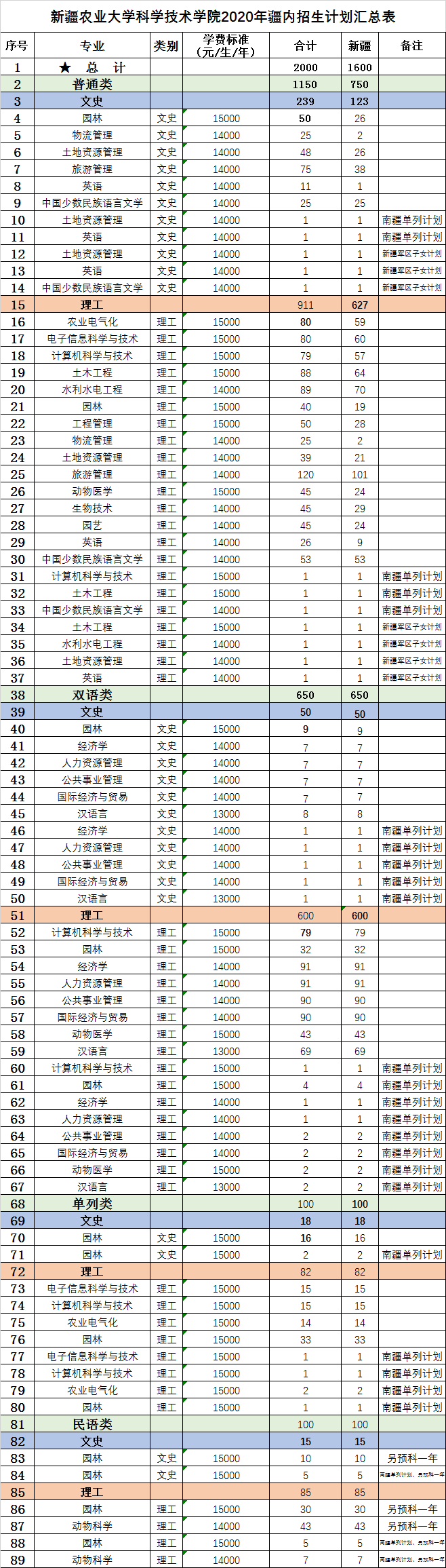 新疆农业大学科学技术学院学费多少钱一年-各专业收费标准