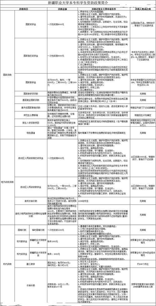 新疆职业大学奖学金有哪些，一般多少钱?