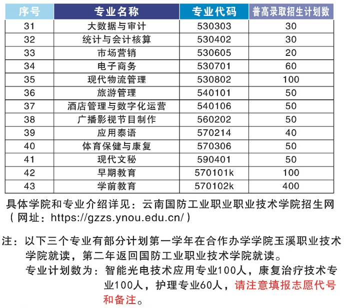 云南国防工业职业技术学院学费多少钱一年-各专业收费标准