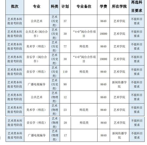 闽南师范大学艺术类专业有哪些？