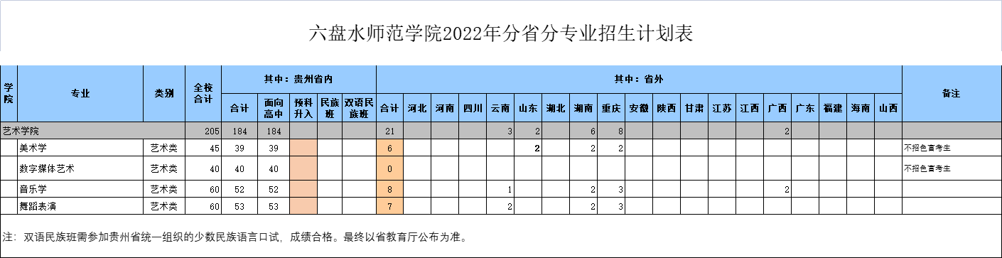 六盘水师范学院艺术类专业有哪些? 六盘水师范学院艺术类专业有哪些?