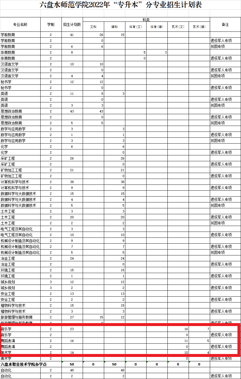 六盘水师范学院艺术类专业有哪些？