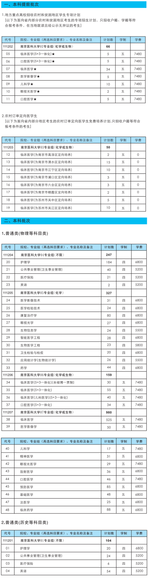 南京医科大学学费多少钱一年-各专业收费标准