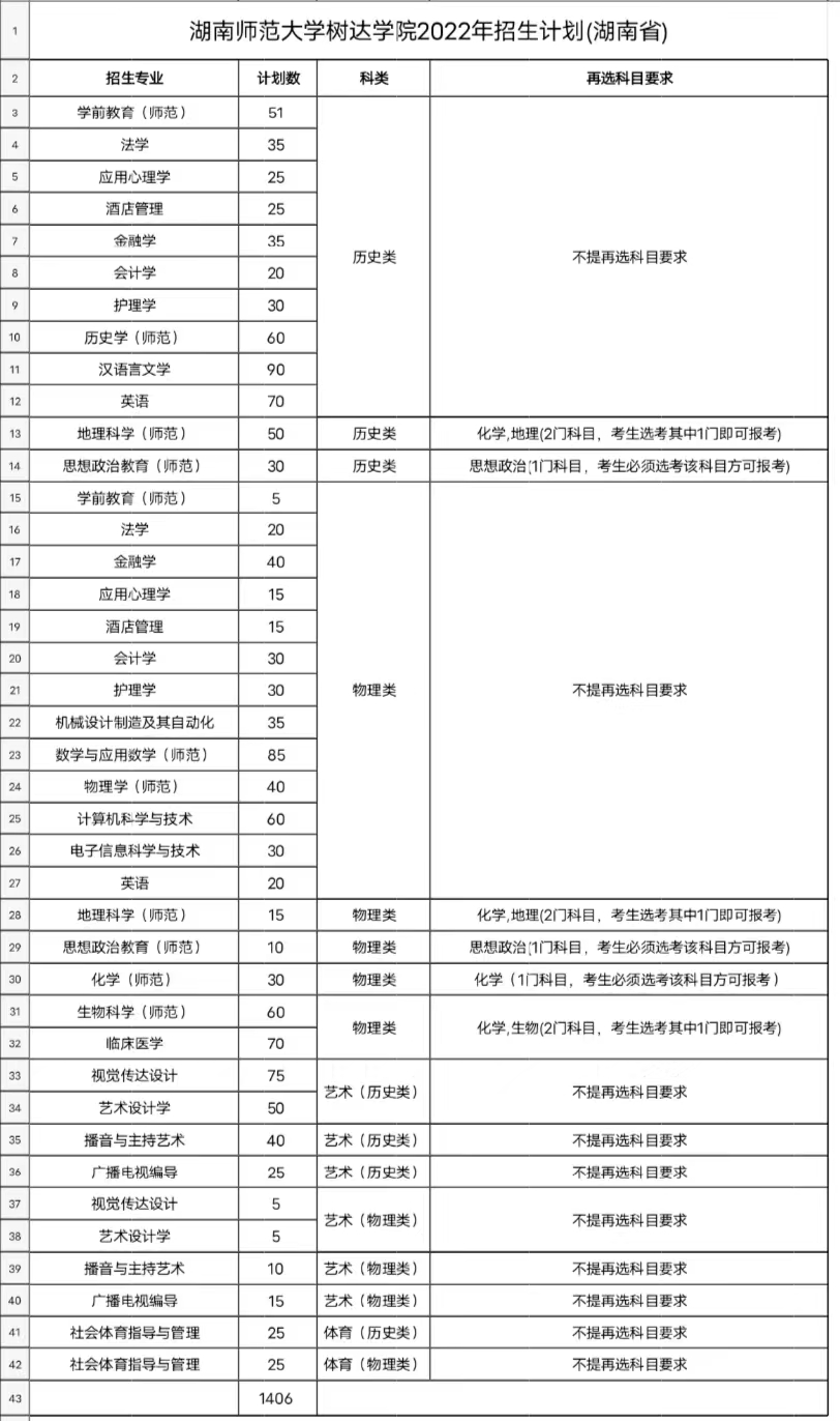 湖南师范大学树达学院有哪些专业? 湖南师范大学树达学院有哪些专业?