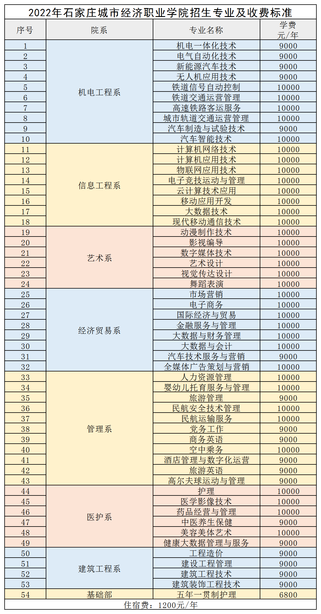 石家庄城市经济职业学院学费多少钱一年-各专业收费标准