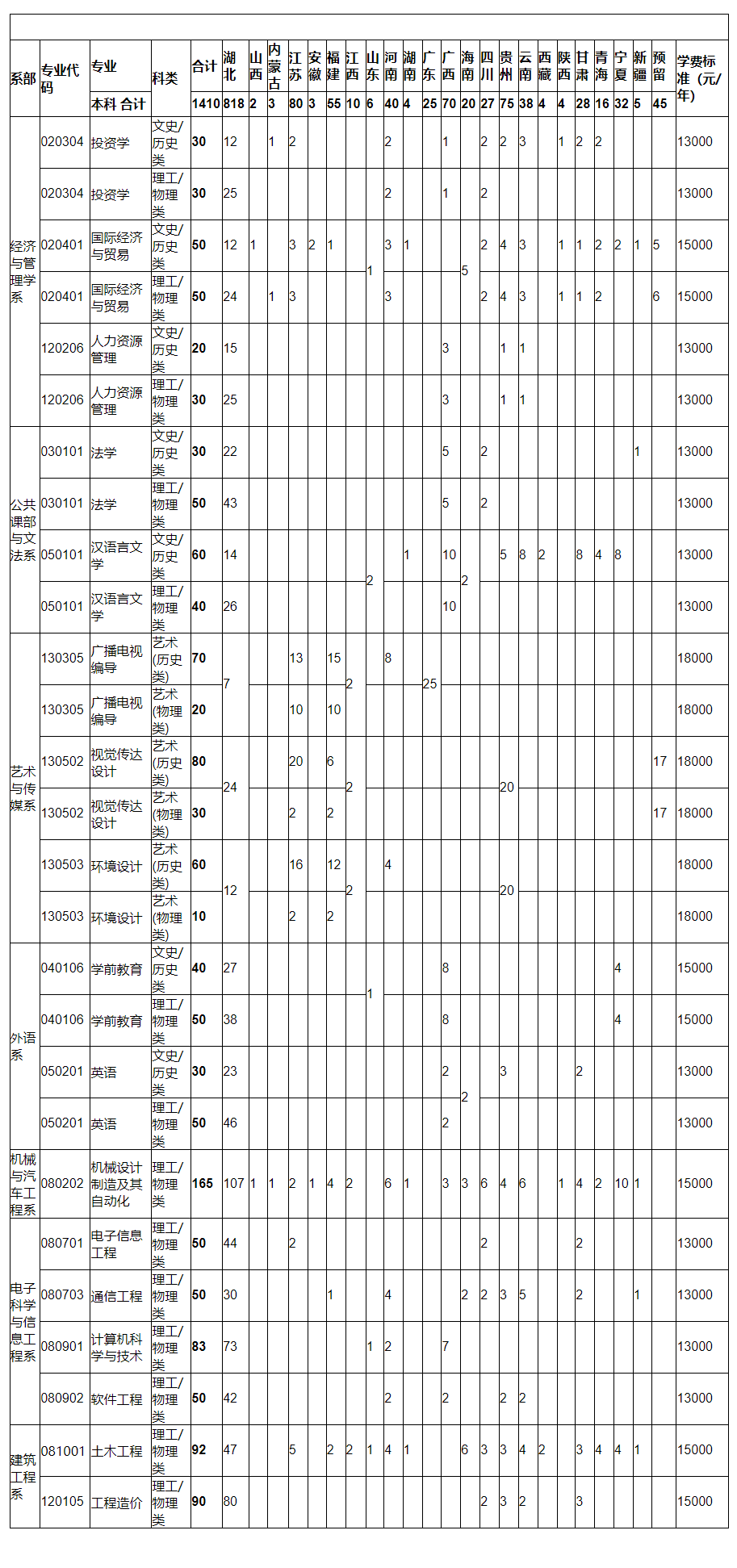 湖北文理学院理工学院学费多少钱一年-各专业收费标准 湖北文理学院理工学院学费多少钱一年-各专业收费标准