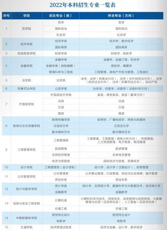 中南财经政法大学有哪些专业？