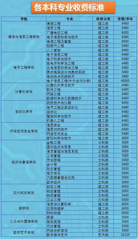 西安邮电大学学费多少钱一年-各专业收费标准
