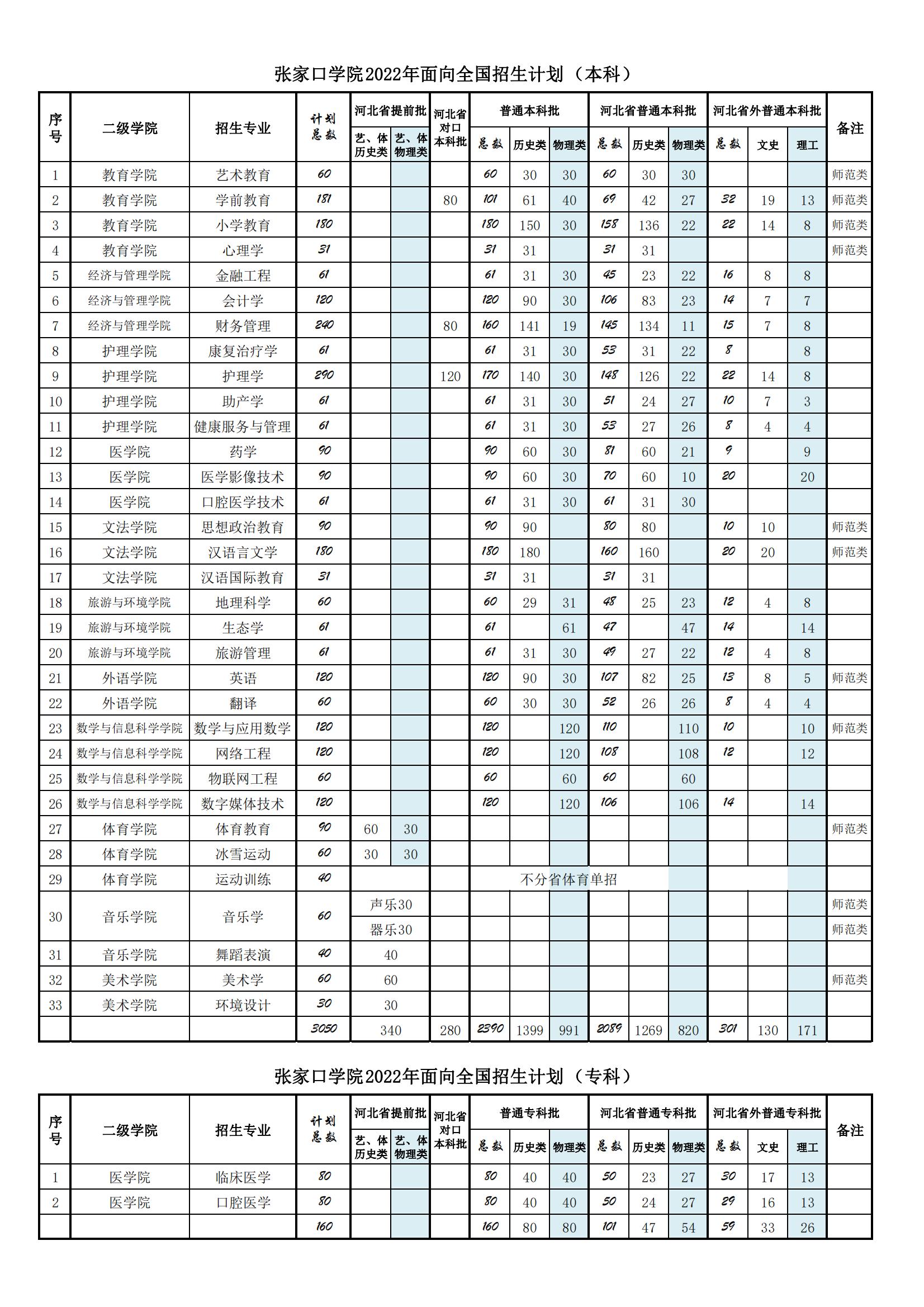 张家口学院有哪些专业? 张家口学院有哪些专业?