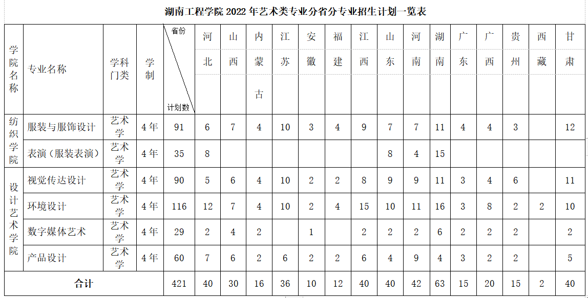 2022年湖南工程学院艺术类招生简章