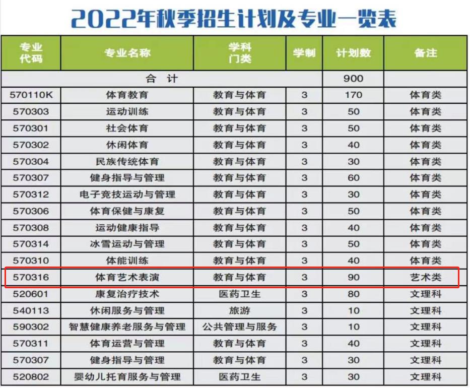 安徽体育运动职业技术学院艺术类专业有哪些？