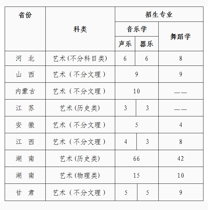 2022年吉首大学艺术类招生简章