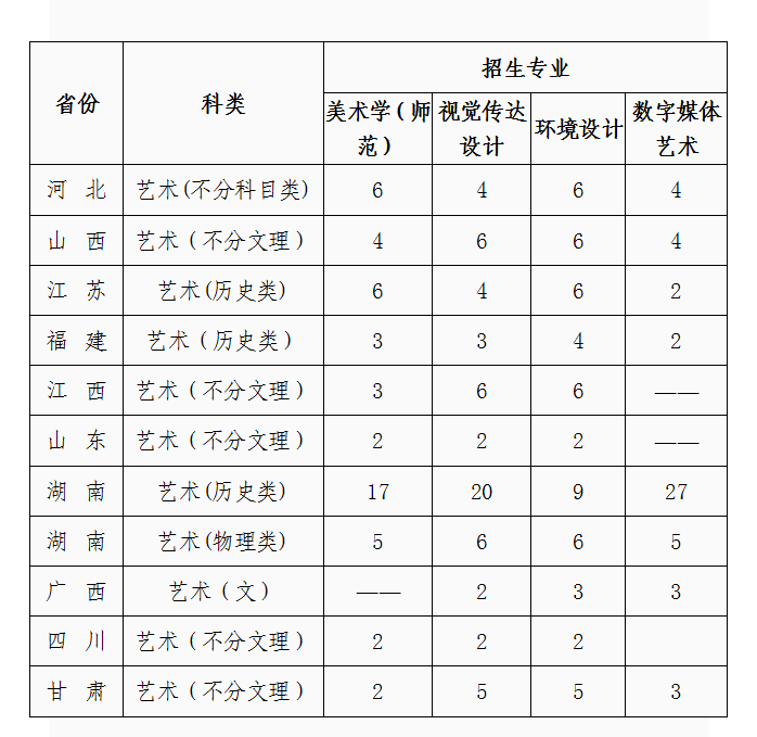 2022年吉首大学艺术类招生简章