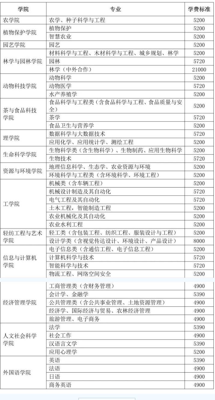 安徽农业大学学费多少钱一年-各专业收费标准