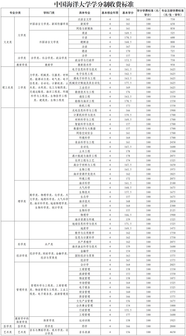 中国海洋大学学费多少钱一年-各专业收费标准