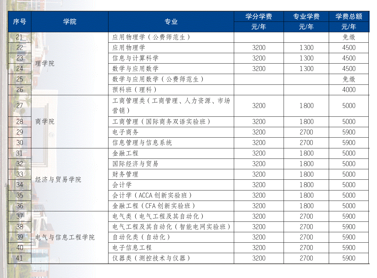 湖南工业大学学费多少钱一年-各专业收费标准