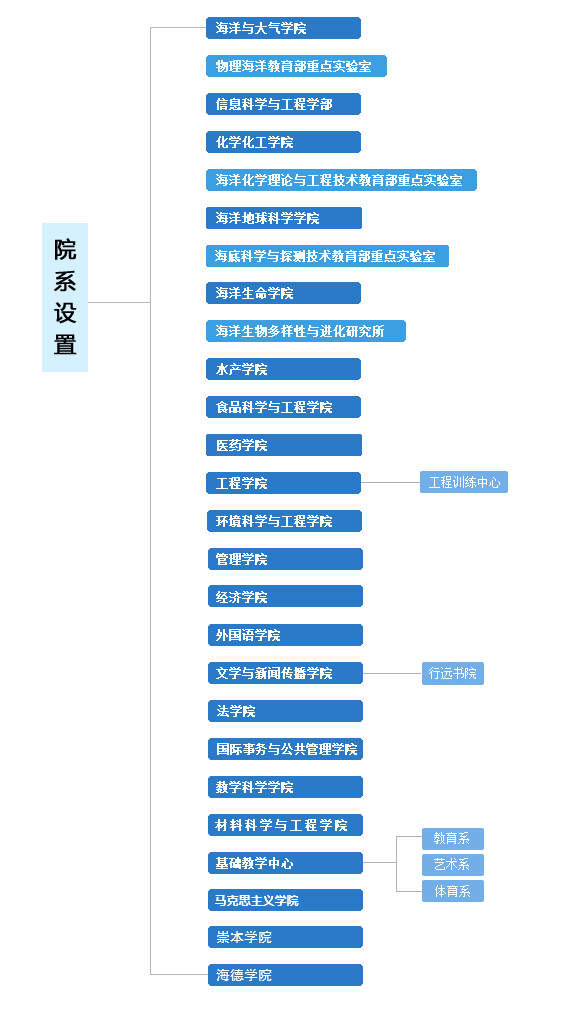 中国海洋大学有哪些学院？