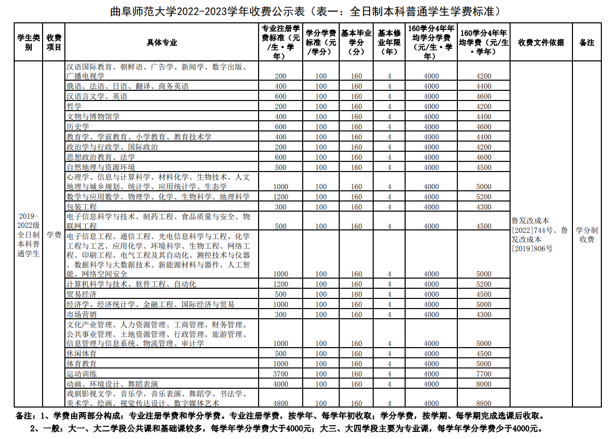 曲阜师范大学学费多少钱一年-各专业收费标准