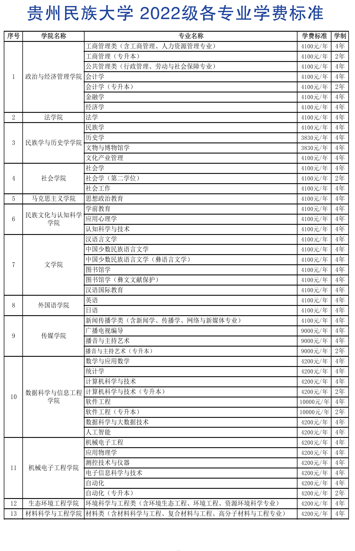 贵州民族大学学费多少钱一年-各专业收费标准