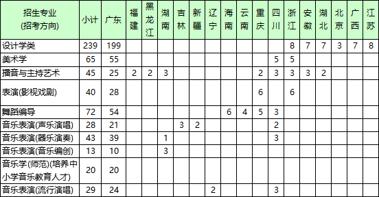 2023年深圳大学艺术类招生简章