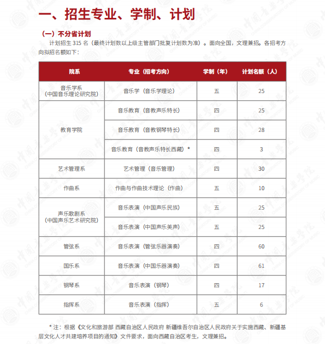 2023年中国音乐学院艺术类招生简章