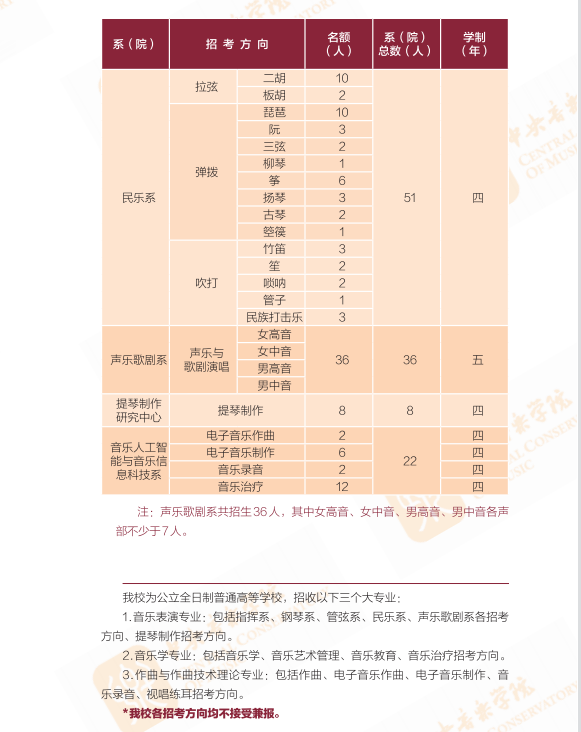 2023年中央音乐学院艺术类招生简章