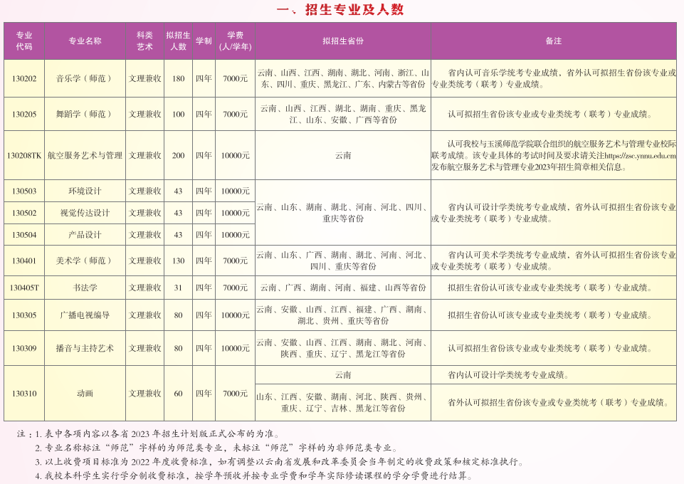 2023年云南师范大学艺术类专业有哪些？