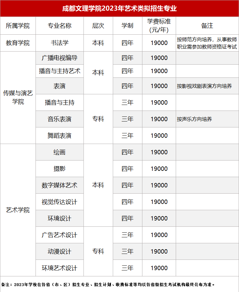 2023年成都文理学院艺术类招生简章