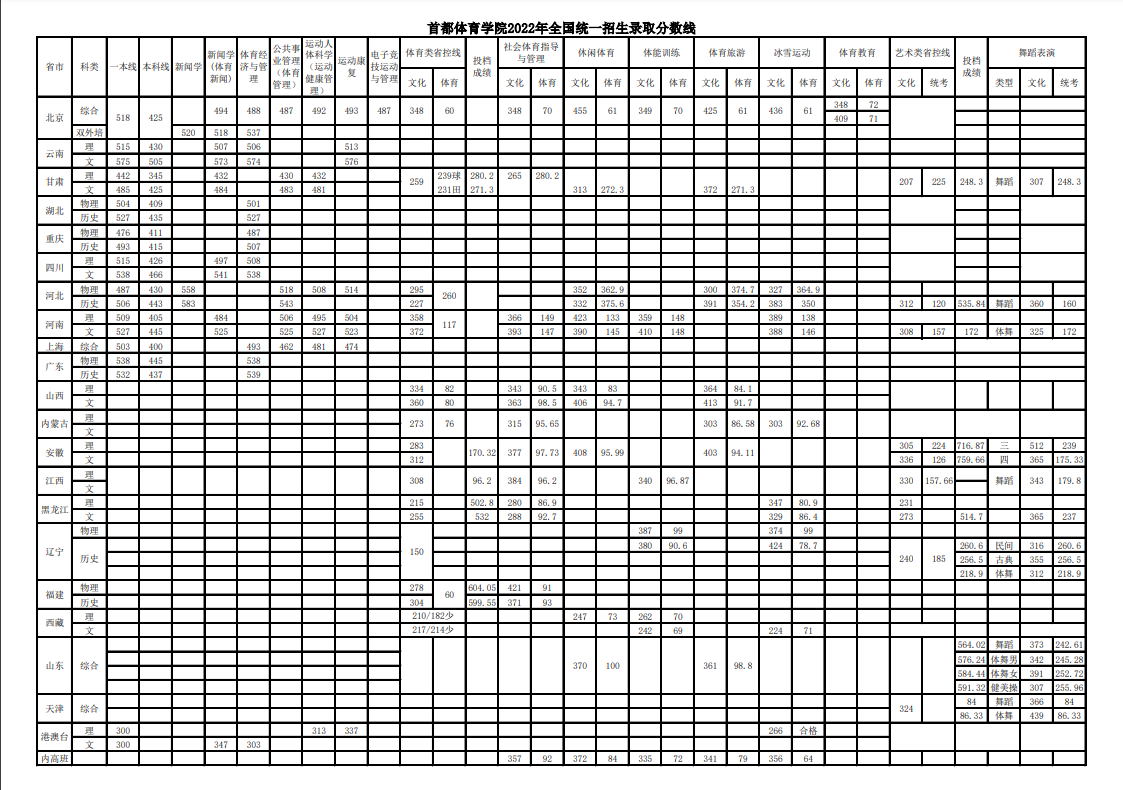 首都体育学院是几本-是一本还是二本大学？