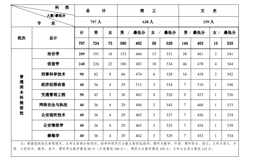 吉林警察学院是几本-是一本还是二本大学？