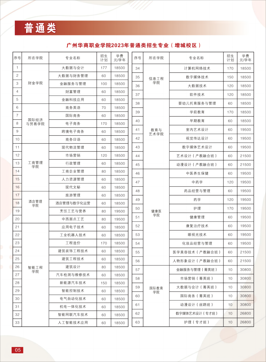 2023年广州华商职业学院春季高考招生简章