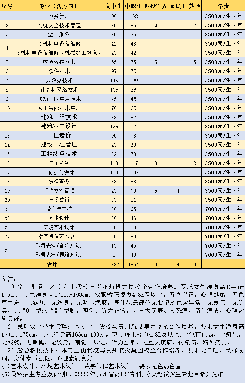 2023年贵州职业技术学院分类考试招生简章