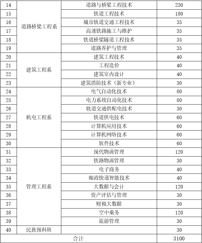 2023年内蒙古交通职业技术学院单招简章