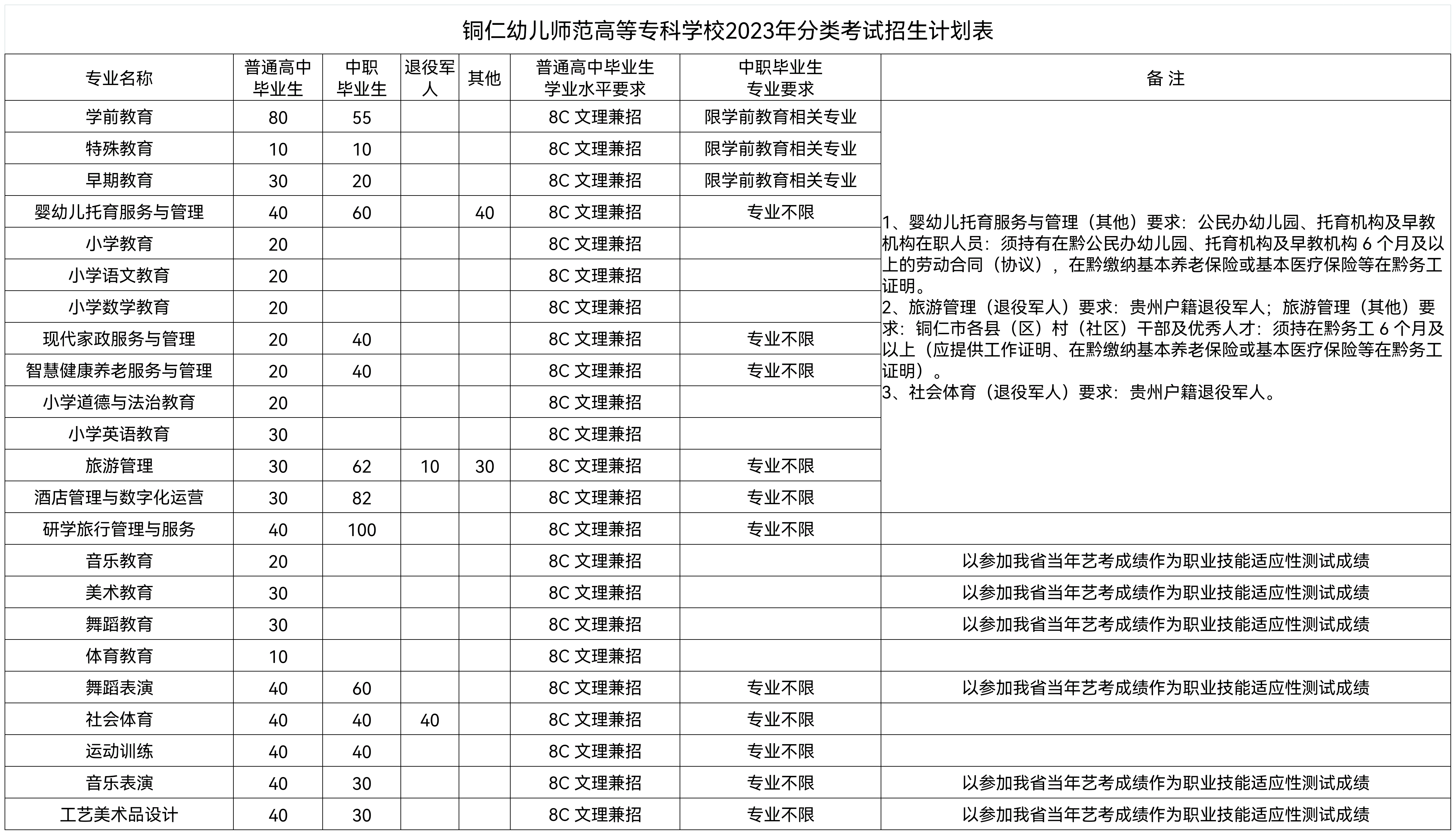 2023年铜仁幼儿师范高等专科学校分类考试招生章程