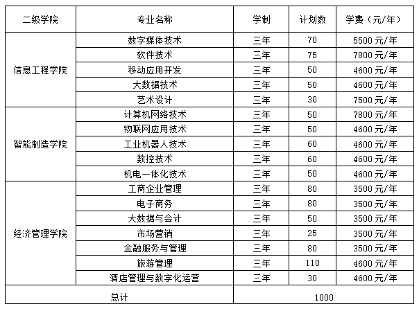 2023年湖南网络工程职业学院单招章程