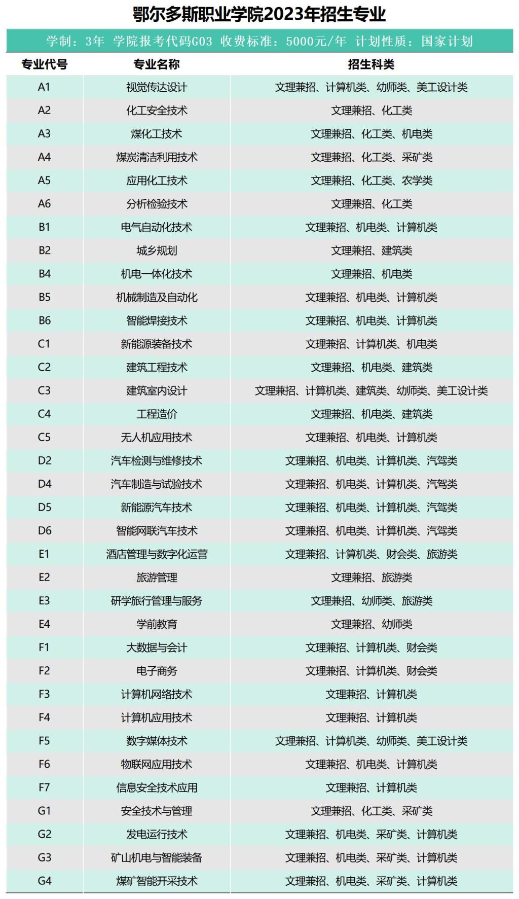 2023年鄂尔多斯职业学院单招简章